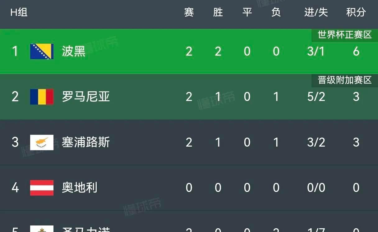 包含英格兰实力唤醒世界杯立站瞄准欧预赛布局的词条