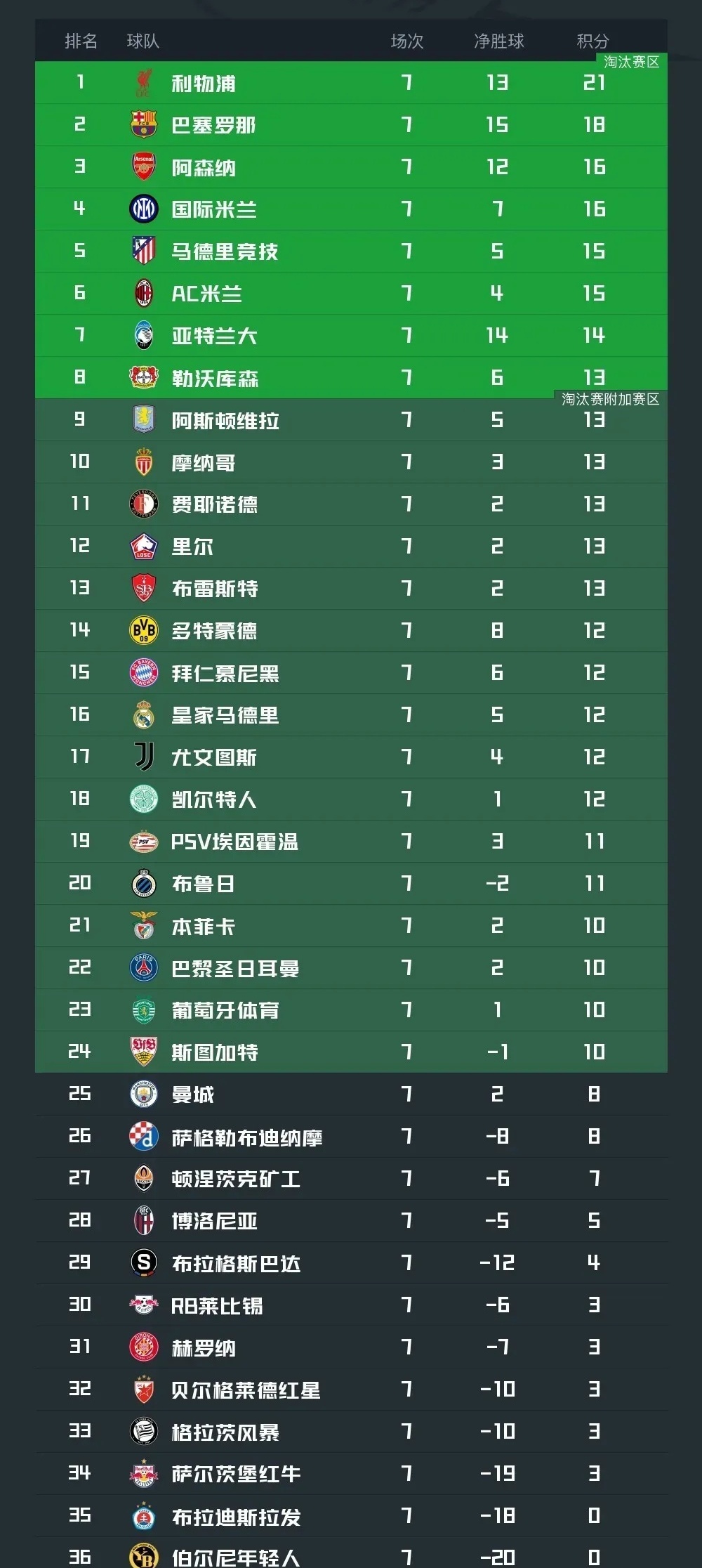 曼城继续领跑英超积分榜,曼联逼近前四位置的简单介绍 曼城继续领跑英超积分榜,曼联逼近前四位置的简单介绍